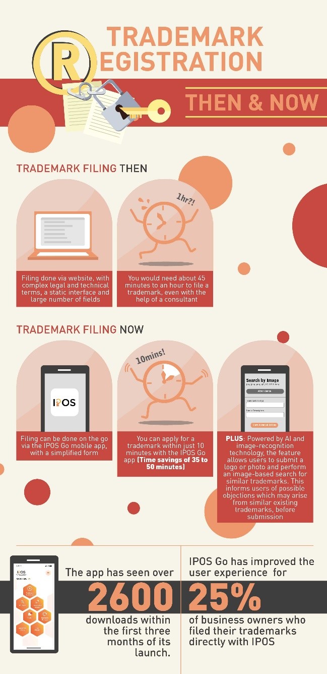IPOS simplified the trademarks filing process – to a mere 10 minutes